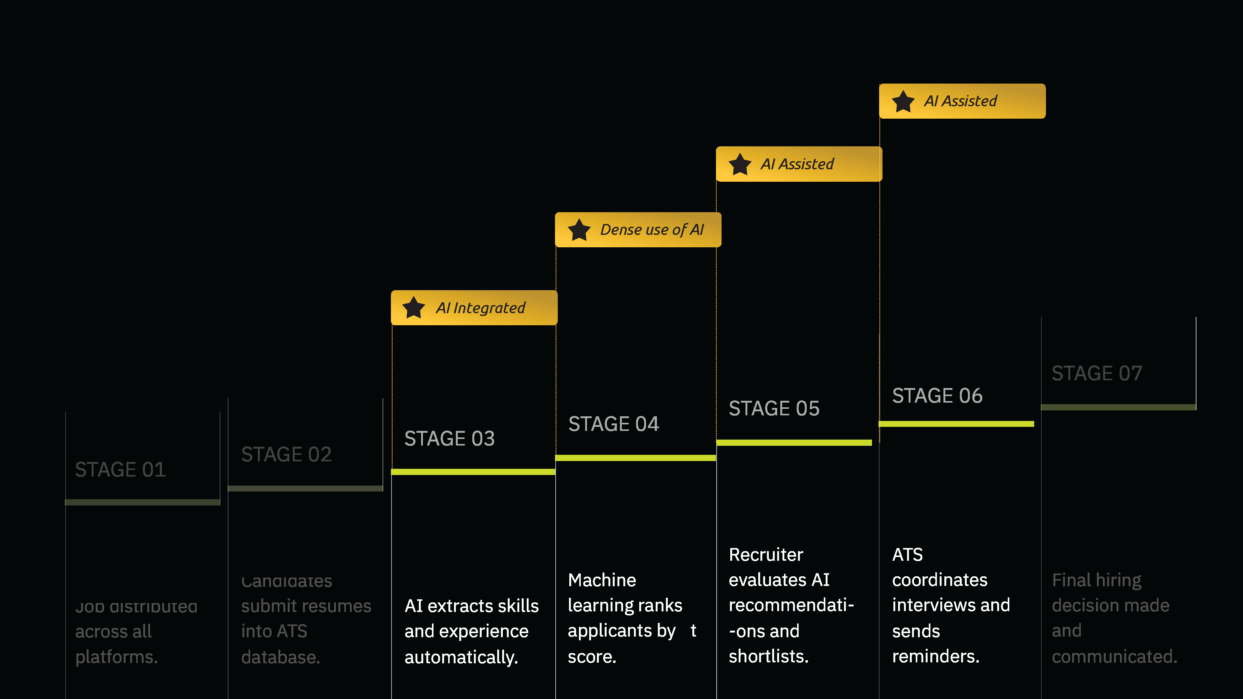 7-stage ATS workflow showing where AI is densely integrated vs. only assisting