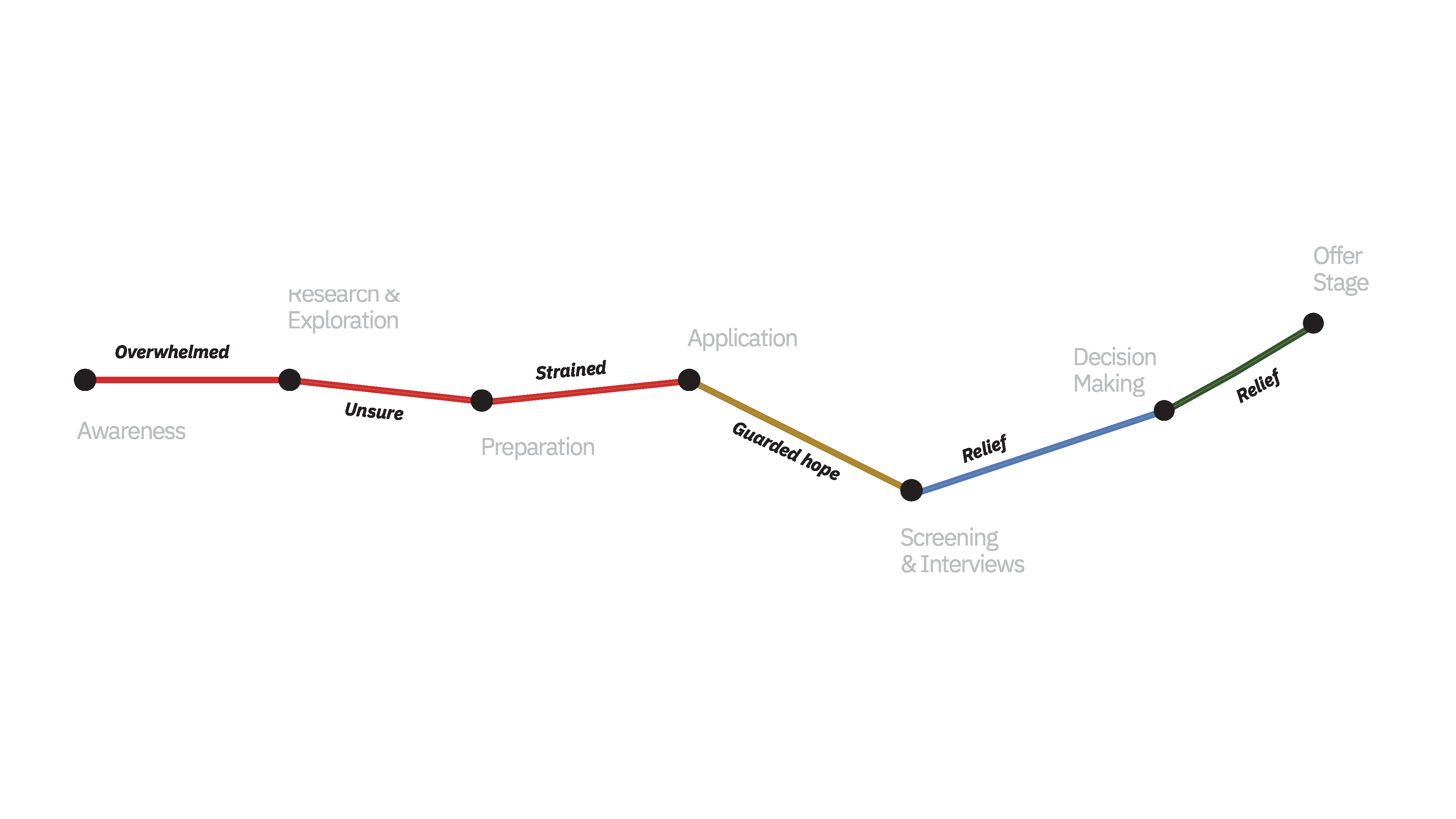 Candidate journey map showing emotional states from awareness through offer