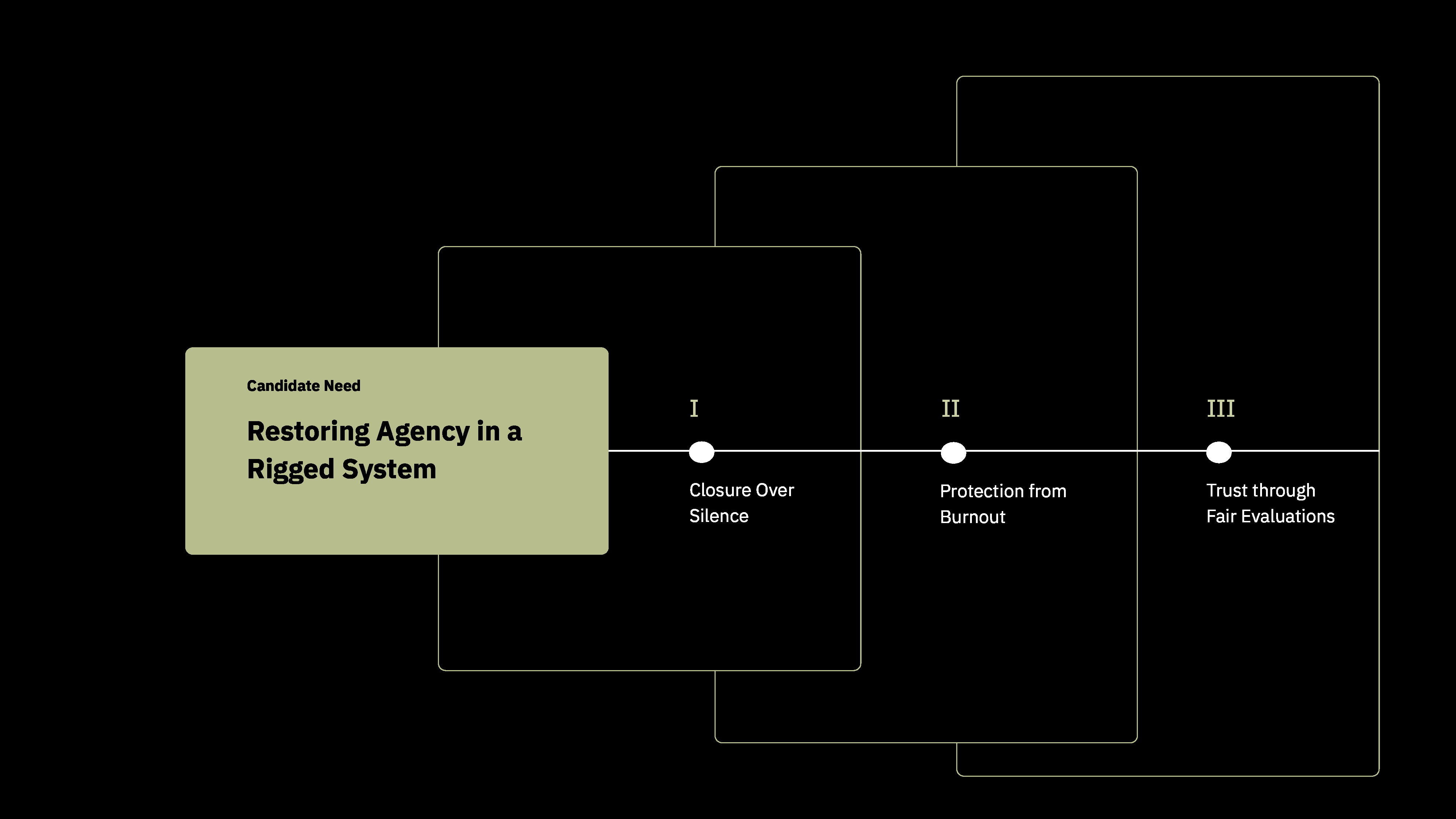 Four synthesized candidate needs: Trust, Closure, Protection from Burnout, Restored Agency