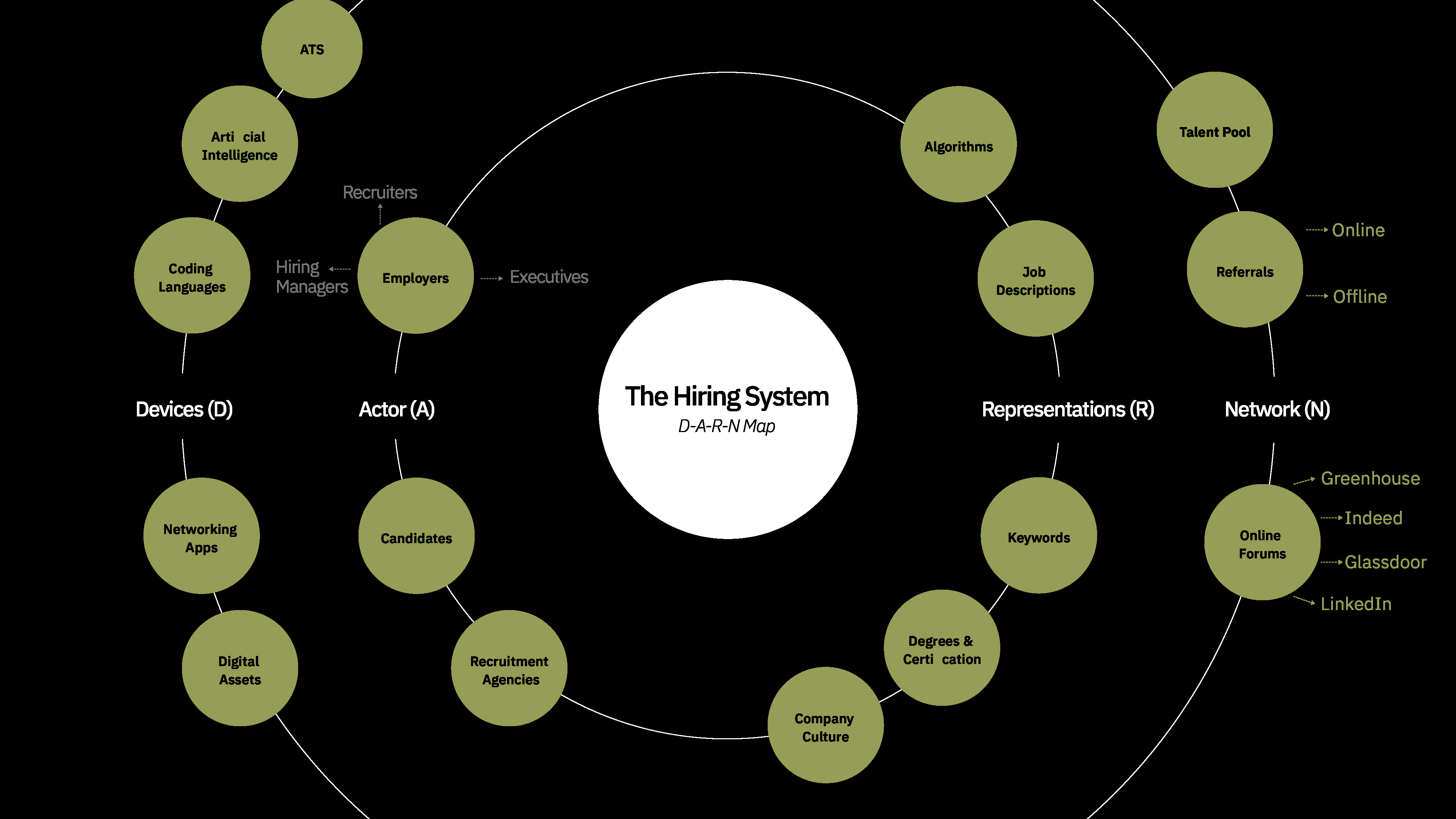 D-A-R-N system map of the hiring ecosystem