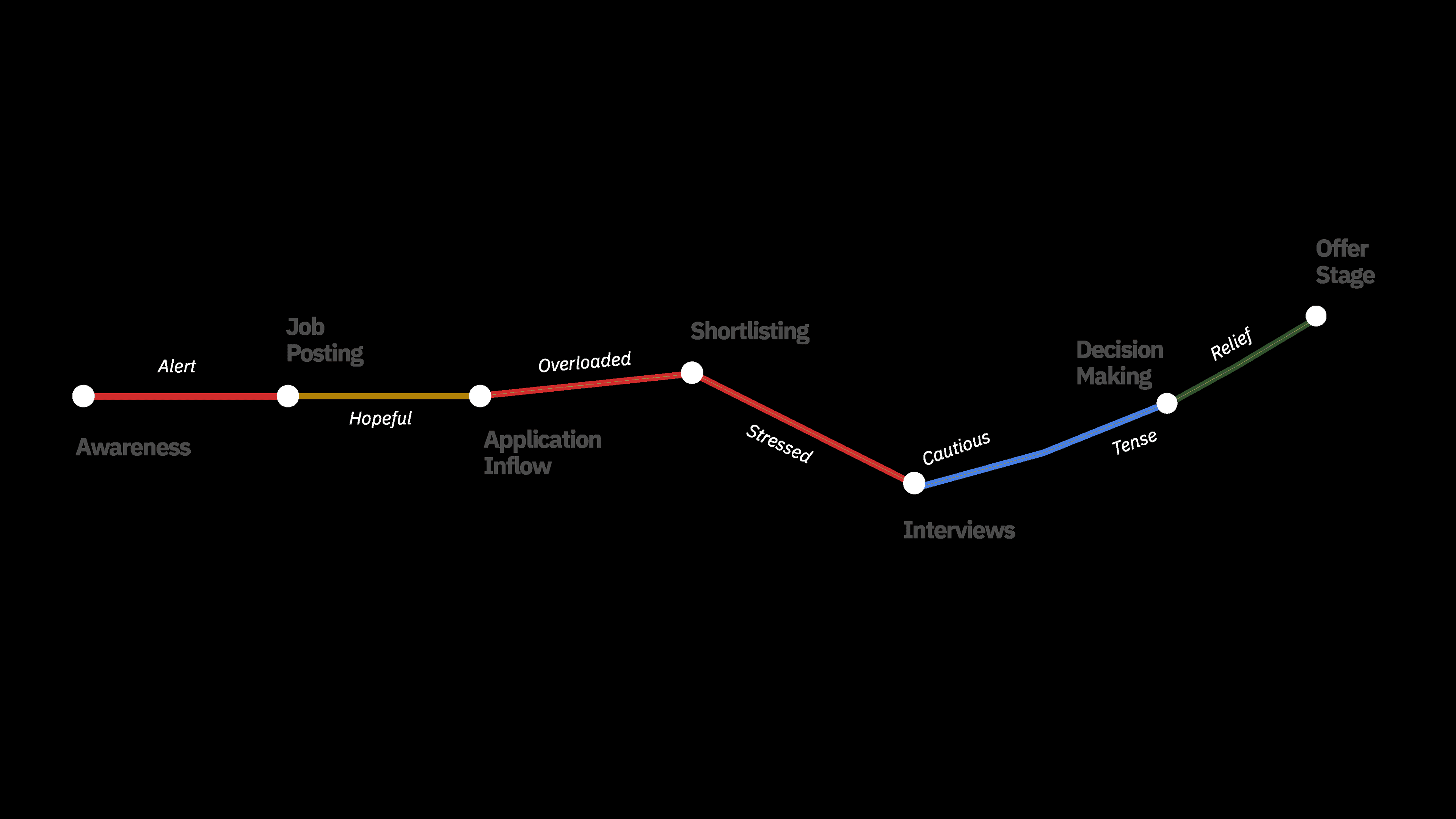Employer journey map showing emotional states from job posting through decision-making