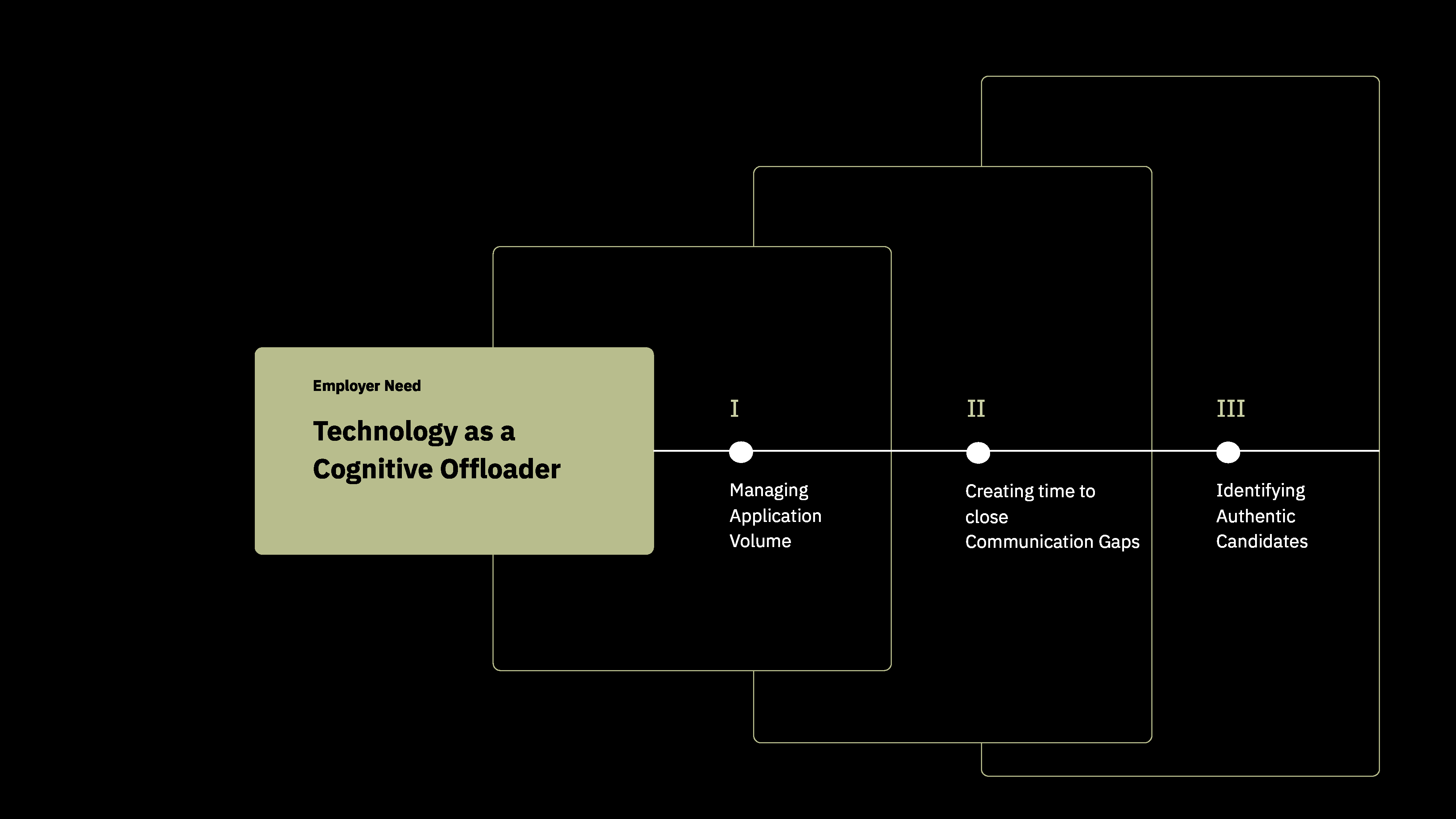 Four synthesized employer needs: Authentic Candidates, Volume Management, Communication, Cognitive Offloading