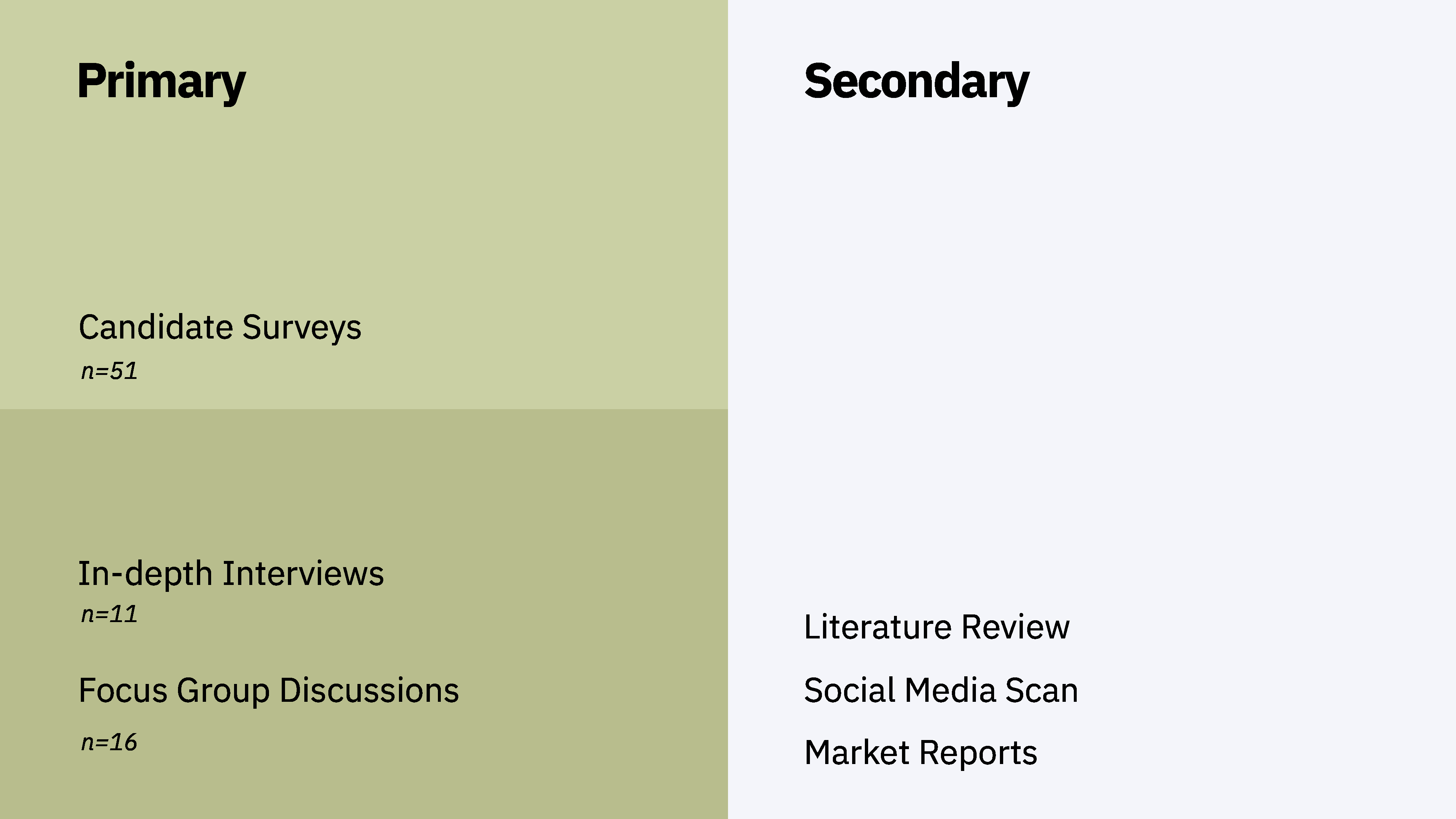 Primary and secondary research methods overview