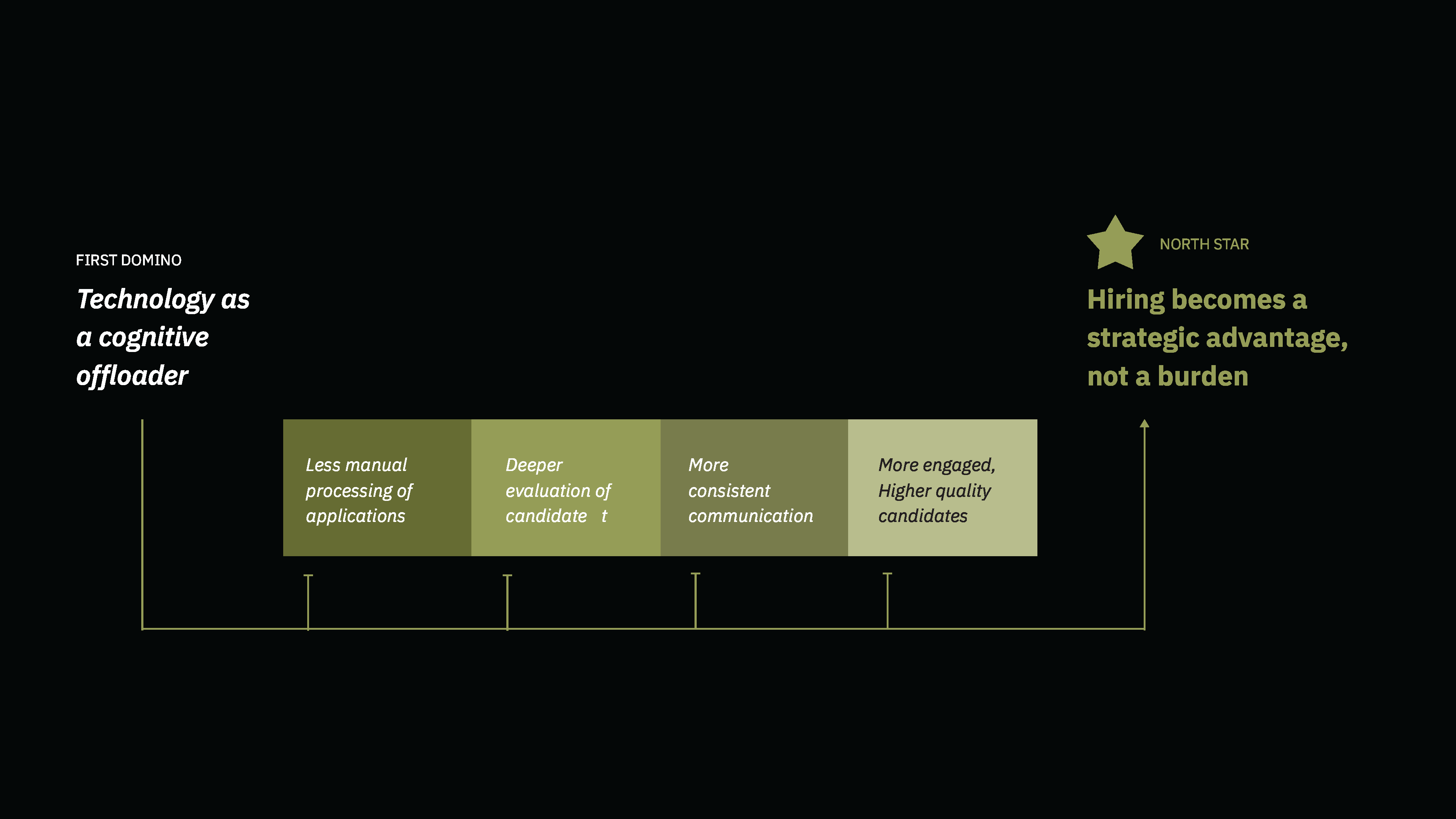 Theory of change: cognitive offloading cascades into better hiring outcomes
