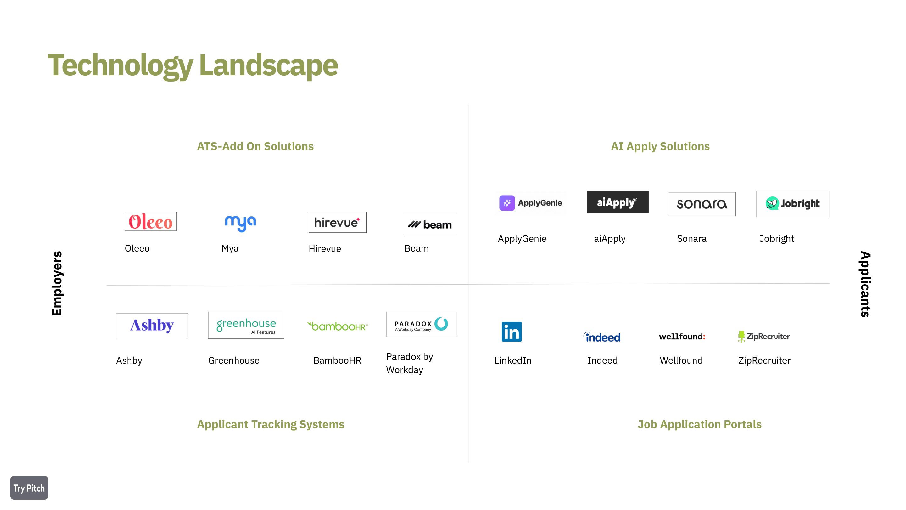 Market landscape showing no existing solution for the post-rejection candidate journey