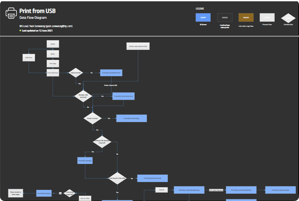 Full Print from USB Data Flow Diagram showing the complete flow including folder navigation, file browsing, format error states, and search functionality