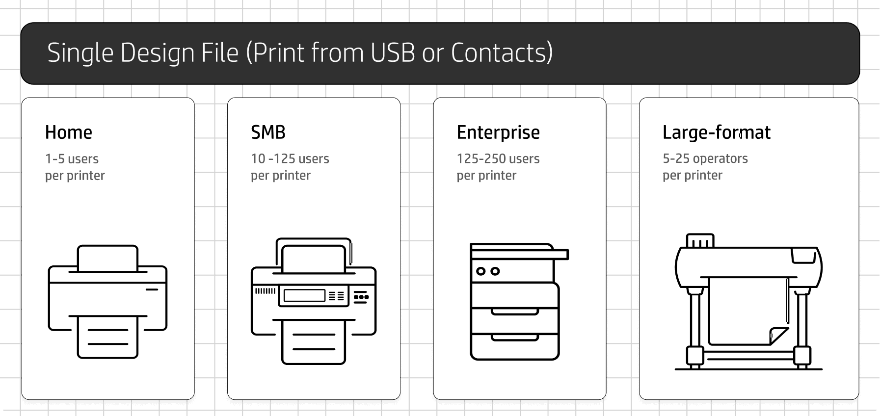 Four market segments in a single design file: Home (1-5 users), SMB (10-125 users), Enterprise (125-250 users), Large-format (5-25 operators)