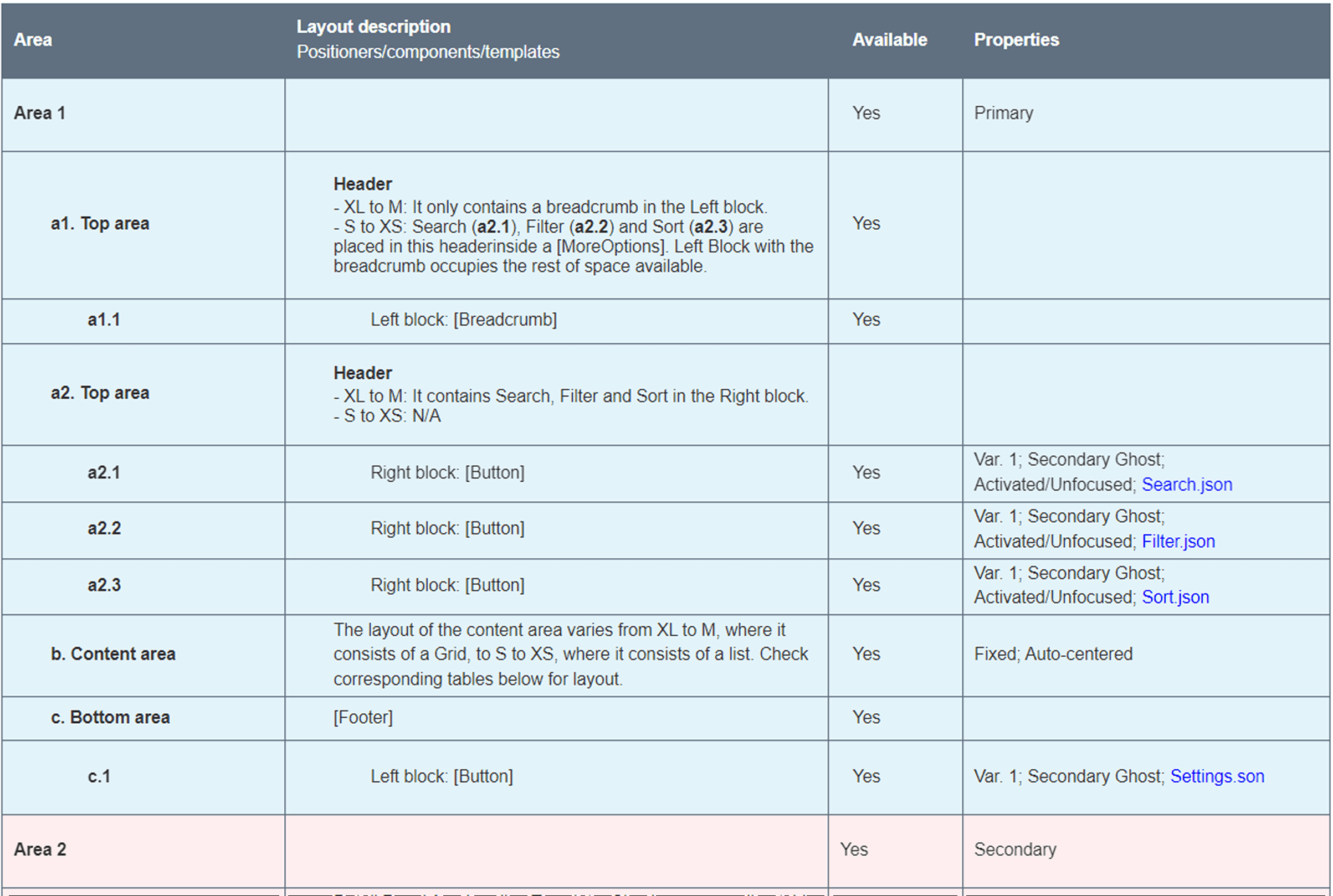 Pattern Buildup Table with columns for Area, Layout description, Available, and Properties, referencing Search.json, Filter.json, Sort.json component files