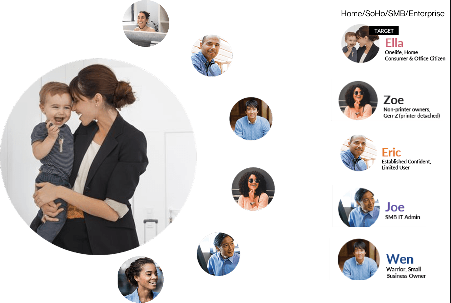 Five user personas for the Home/SoHo/SMB/Enterprise segment: Ella (target home consumer), Zoe (Gen-Z non-printer owner), Eric (limited user), Joe (SMB IT admin), Wen (small business owner)