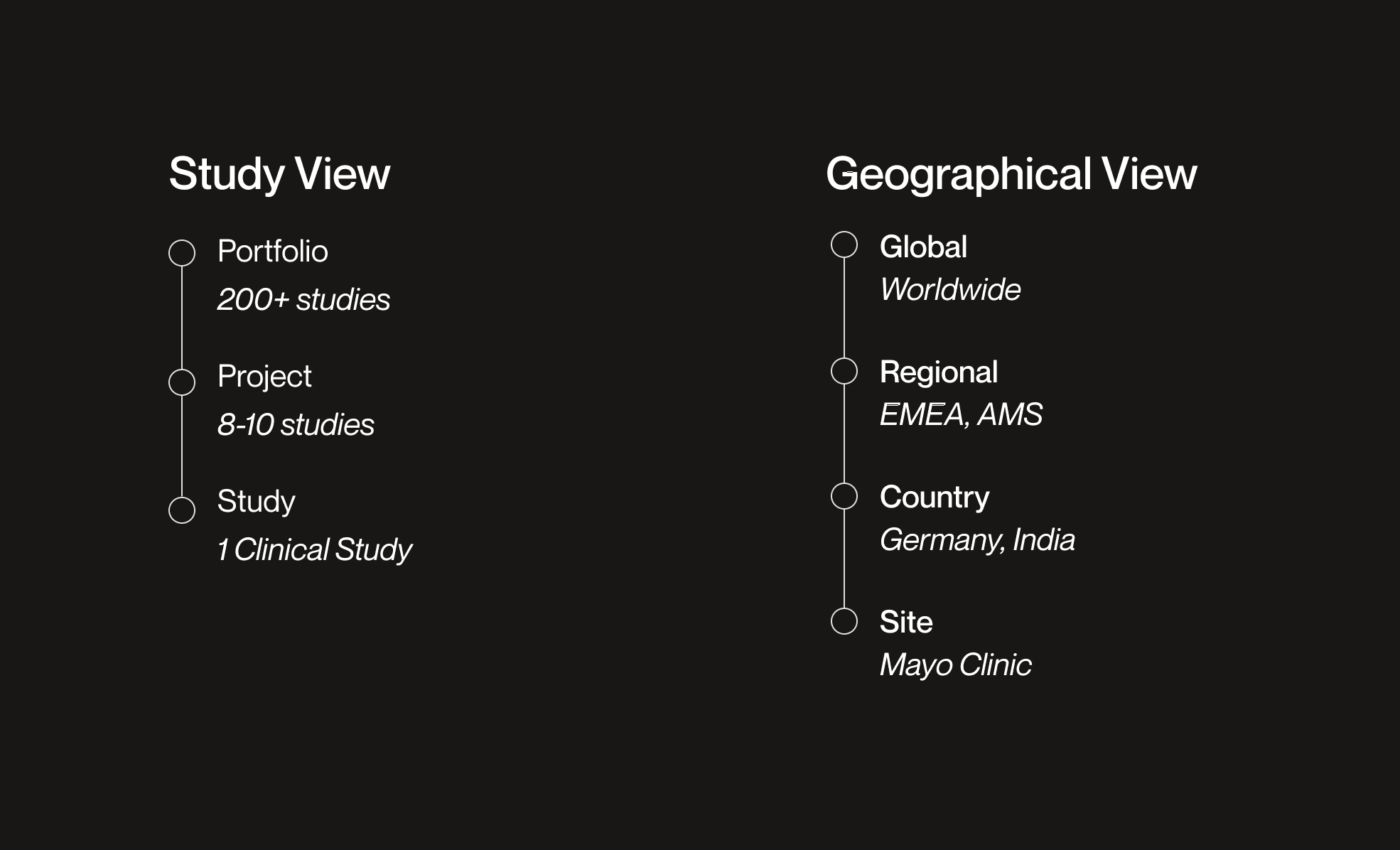 Diagram of SENSE's two data hierarchies: content (study → project → portfolio) and geographical (global → regional → country → site)