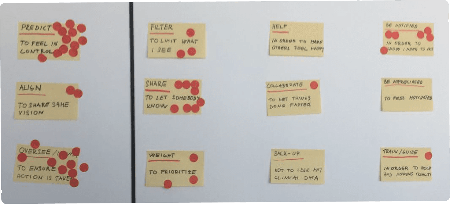 Workshop wall of synthesized user needs captured on sticky notes with dot-voting