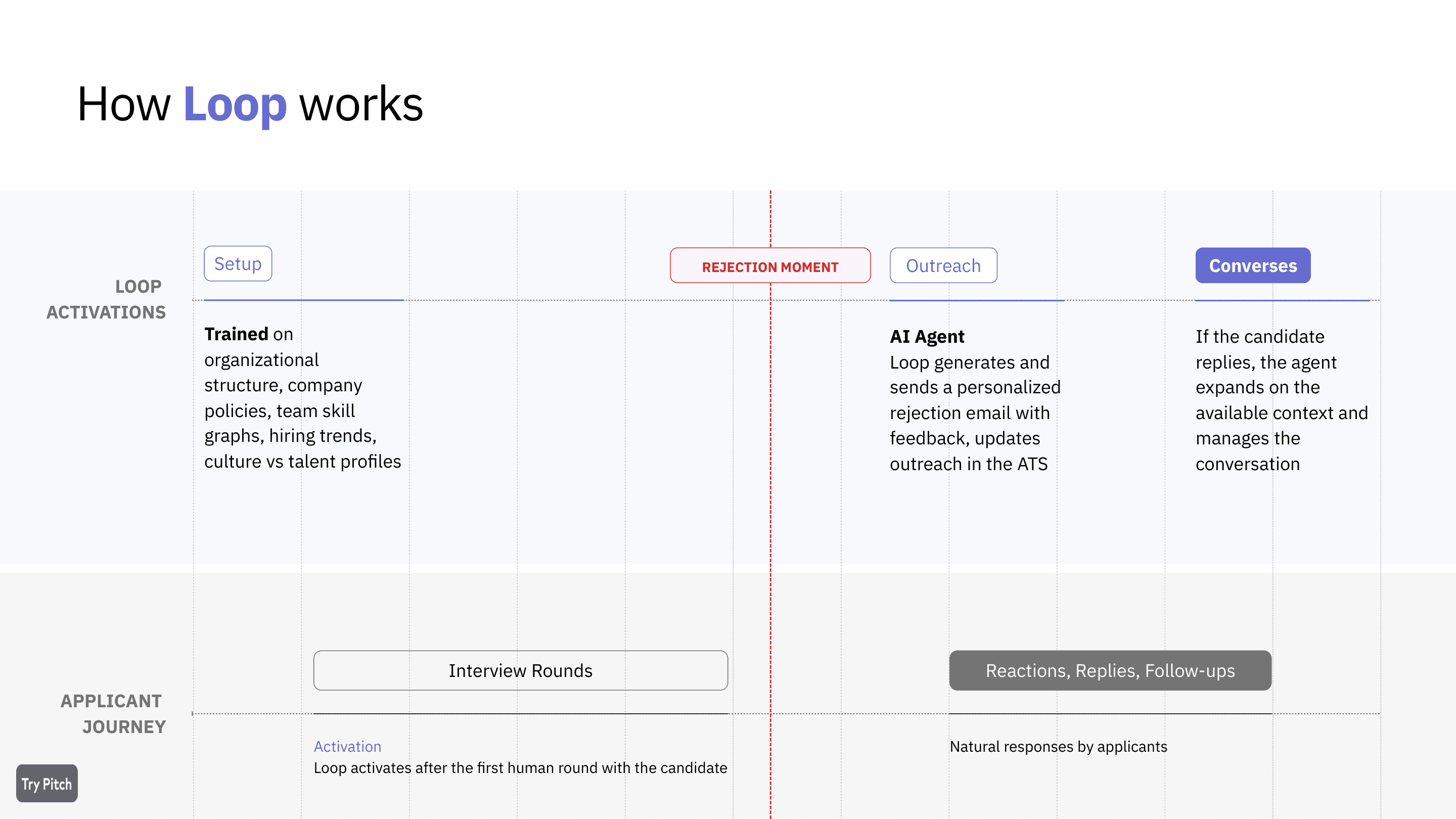 Loop managing a follow-up conversation with a candidate